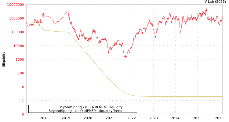 graph of BeyondSpring ILLIQ-MFMEM