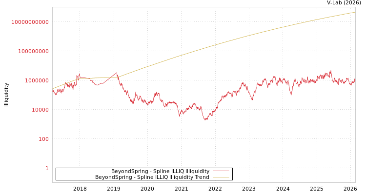 graph of BeyondSpring ILLIQ-SMEM