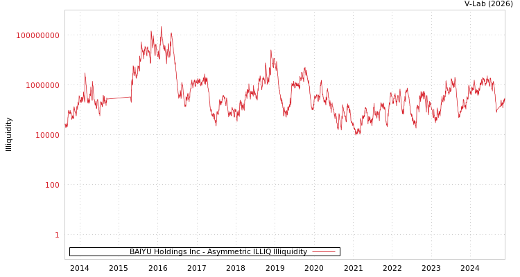 graph of BAIYU Holdings Inc ILLIQ-AMEM