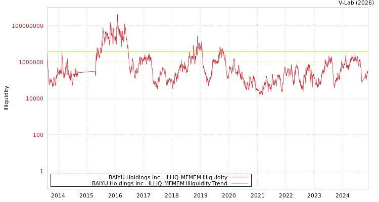 graph of BAIYU Holdings Inc ILLIQ-MFMEM
