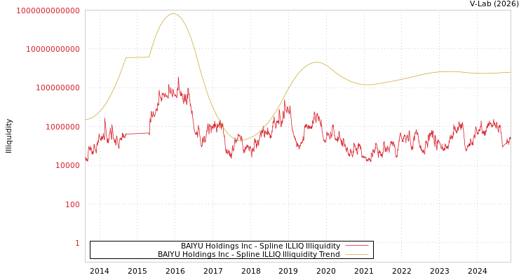 graph of BAIYU Holdings Inc ILLIQ-SMEM