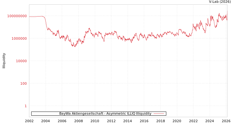 graph of BayWa Aktiengesellschaft ILLIQ-AMEM