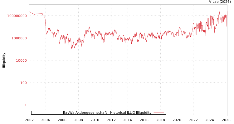 graph of BayWa Aktiengesellschaft ILLIQ-HIST