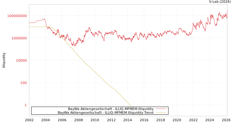 graph of BayWa Aktiengesellschaft ILLIQ-MFMEM