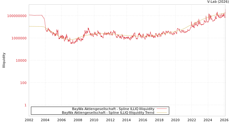 graph of BayWa Aktiengesellschaft ILLIQ-SMEM