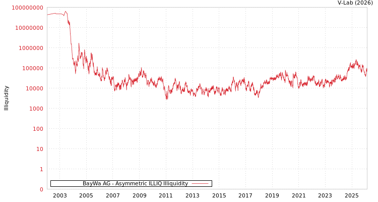 graph of BayWa AG ILLIQ-AMEM