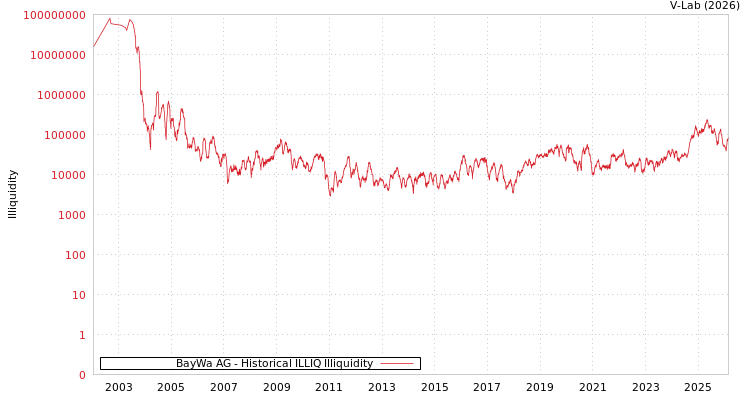 graph of BayWa AG ILLIQ-HIST
