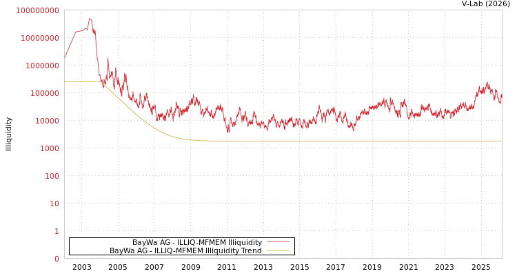 graph of BayWa AG ILLIQ-MFMEM