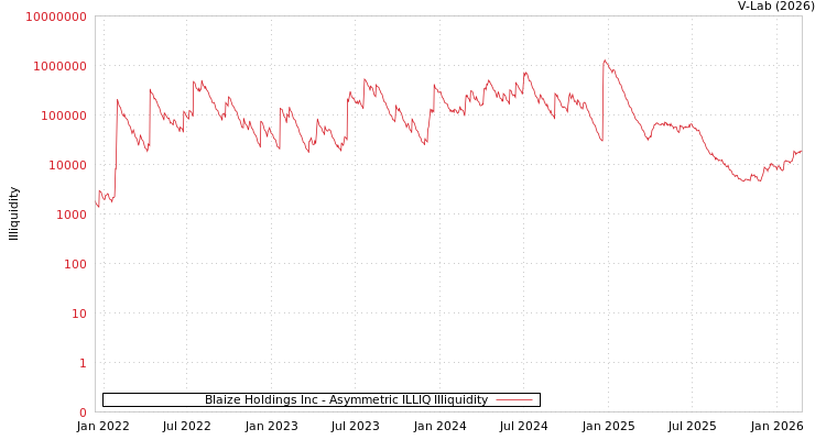graph of Blaize Holdings Inc ILLIQ-AMEM