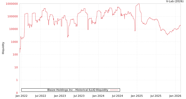 graph of Blaize Holdings Inc ILLIQ-HIST