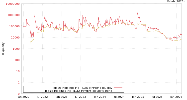 graph of Blaize Holdings Inc ILLIQ-MFMEM