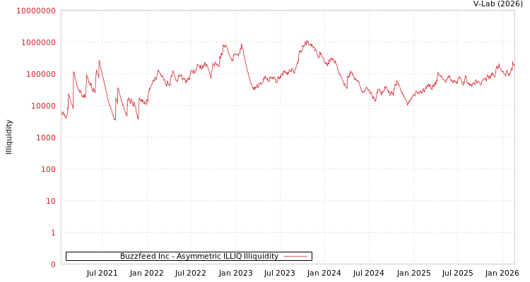 graph of Buzzfeed Inc ILLIQ-AMEM