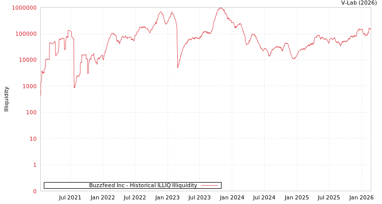 graph of Buzzfeed Inc ILLIQ-HIST