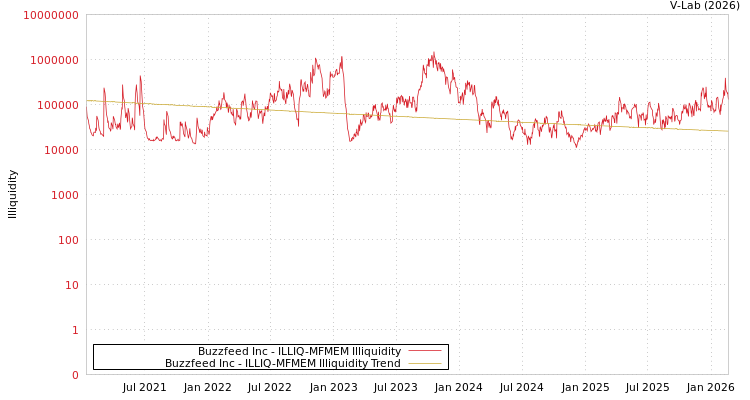 graph of Buzzfeed Inc ILLIQ-MFMEM