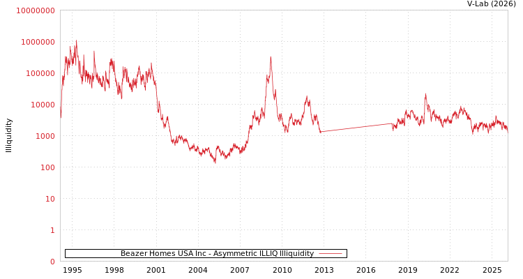 graph of Beazer Homes USA Inc ILLIQ-AMEM