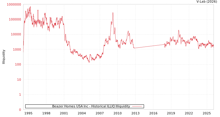 graph of Beazer Homes USA Inc ILLIQ-HIST