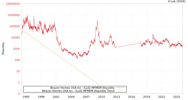 graph of Beazer Homes USA Inc ILLIQ-MFMEM