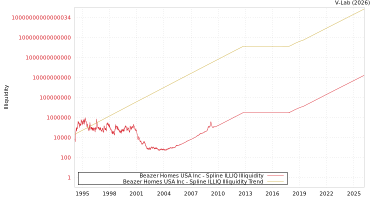 graph of Beazer Homes USA Inc ILLIQ-SMEM