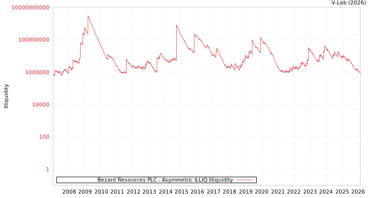 graph of Bezant Resources PLC ILLIQ-AMEM