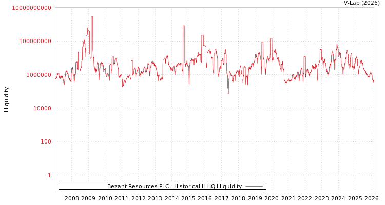 graph of Bezant Resources PLC ILLIQ-HIST