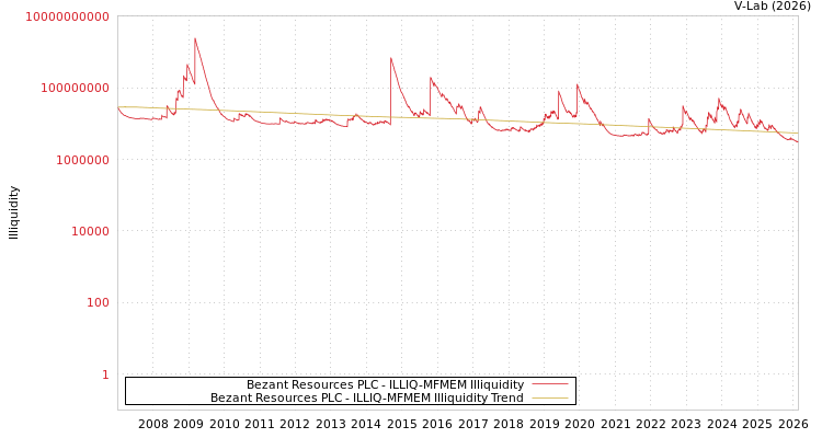 graph of Bezant Resources PLC ILLIQ-MFMEM