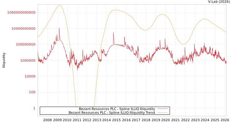 graph of Bezant Resources PLC ILLIQ-SMEM