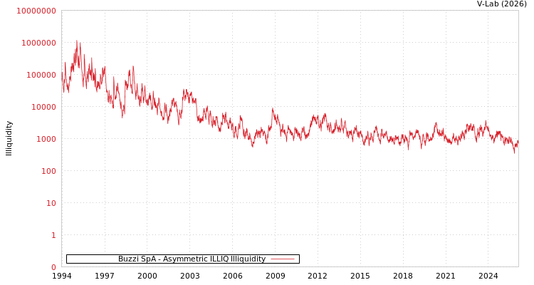 graph of Buzzi SpA ILLIQ-AMEM