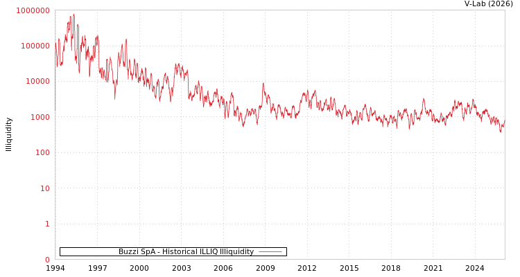 graph of Buzzi SpA ILLIQ-HIST