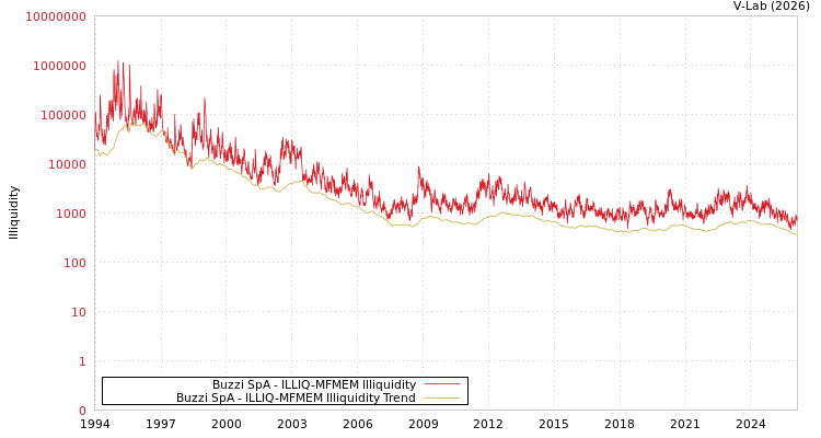 graph of Buzzi SpA ILLIQ-MFMEM
