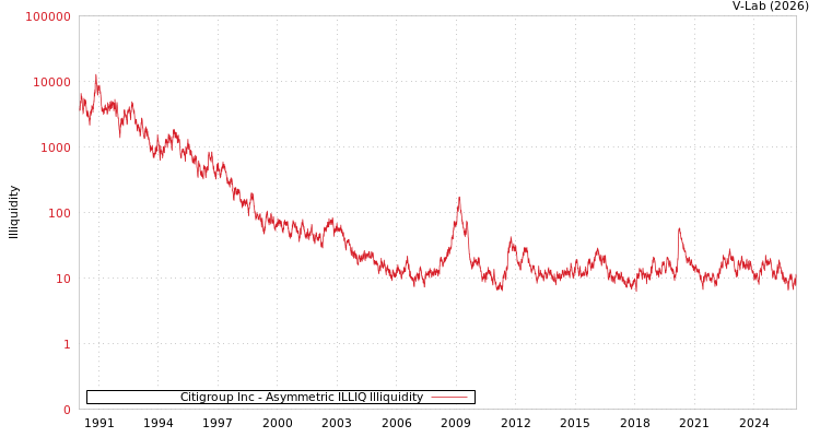 graph of Citigroup Inc ILLIQ-AMEM