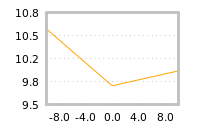 Impact of return on liquidity tomorrow