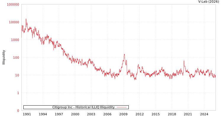 graph of Citigroup Inc ILLIQ-HIST