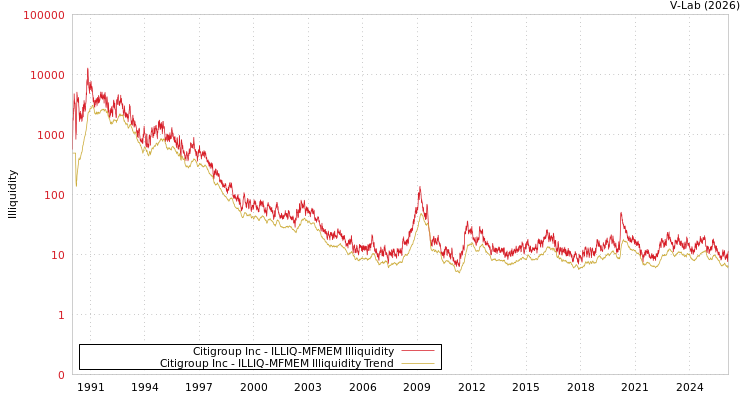 graph of Citigroup Inc ILLIQ-MFMEM