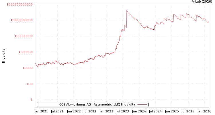 graph of CCS Abwicklungs AG ILLIQ-AMEM