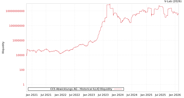 graph of CCS Abwicklungs AG ILLIQ-HIST