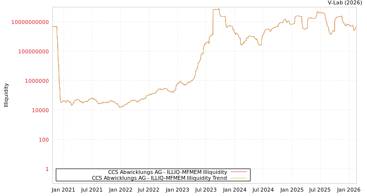graph of CCS Abwicklungs AG ILLIQ-MFMEM