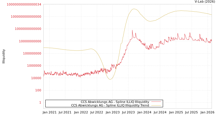 graph of CCS Abwicklungs AG ILLIQ-SMEM