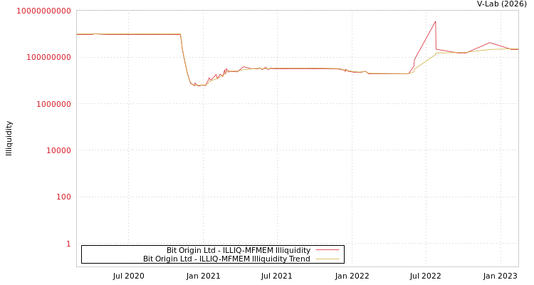 graph of Bit Origin Ltd ILLIQ-MFMEM