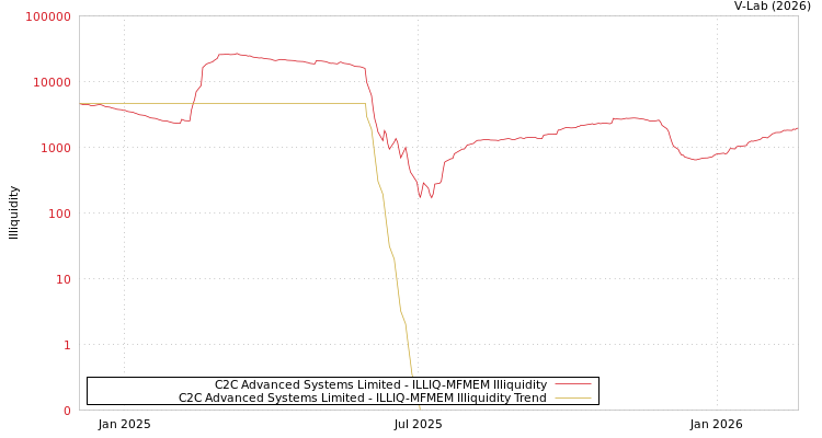 graph of C2C Advanced Systems Limited ILLIQ-MFMEM