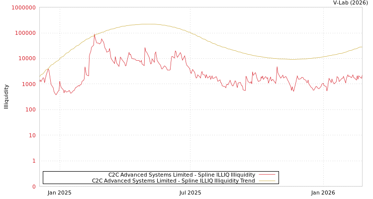 graph of C2C Advanced Systems Limited ILLIQ-SMEM