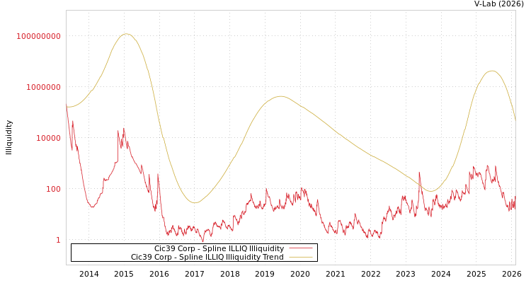 graph of Cic39 Corp ILLIQ-SMEM
