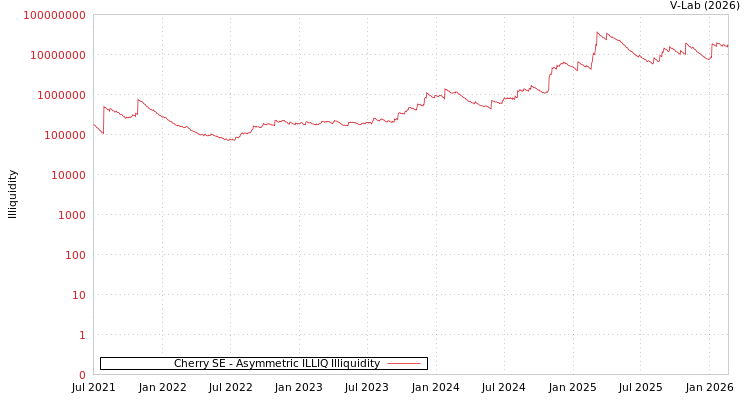 graph of Cherry SE ILLIQ-AMEM