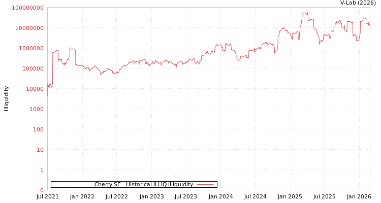 graph of Cherry SE ILLIQ-HIST