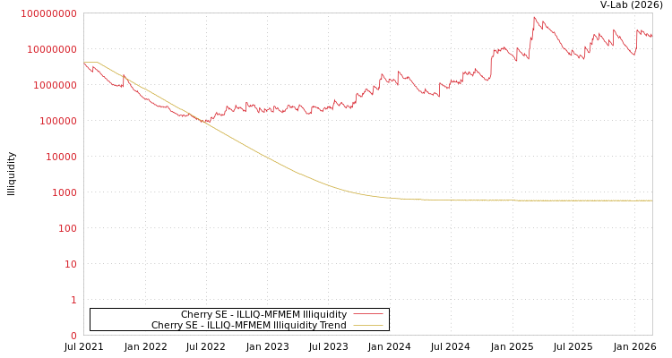 graph of Cherry SE ILLIQ-MFMEM