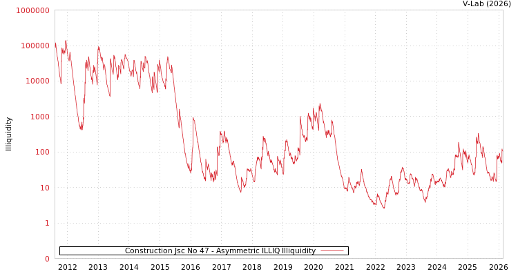 graph of Construction Jsc No 47 ILLIQ-AMEM