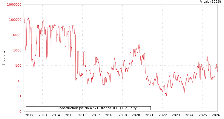 graph of Construction Jsc No 47 ILLIQ-HIST