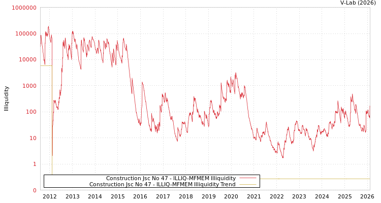 graph of Construction Jsc No 47 ILLIQ-MFMEM