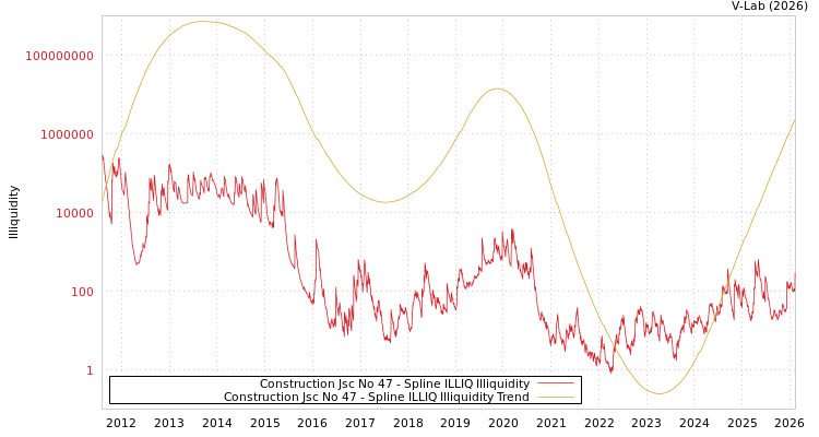 graph of Construction Jsc No 47 ILLIQ-SMEM