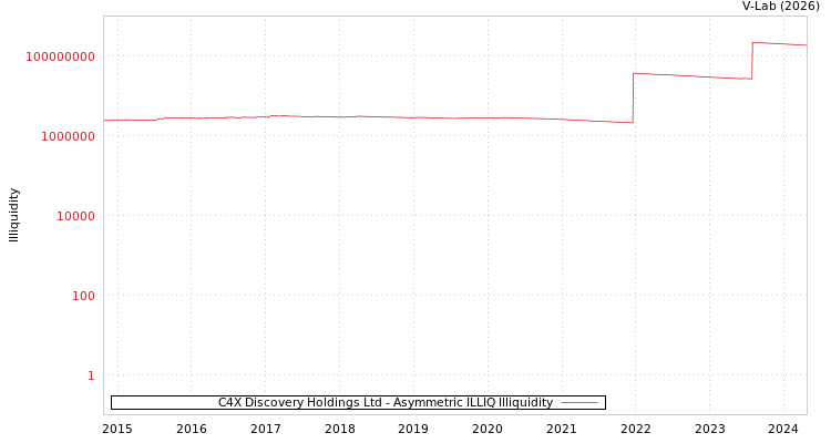 graph of C4X Discovery Holdings Ltd ILLIQ-AMEM