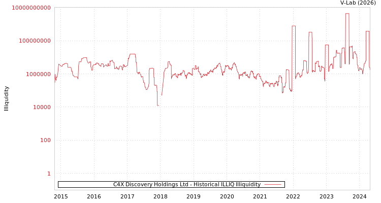 graph of C4X Discovery Holdings Ltd ILLIQ-HIST